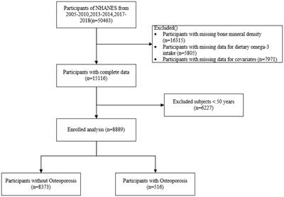 The association between dietary omega-3 intake and osteoporosis: a NHANES cross-sectional study